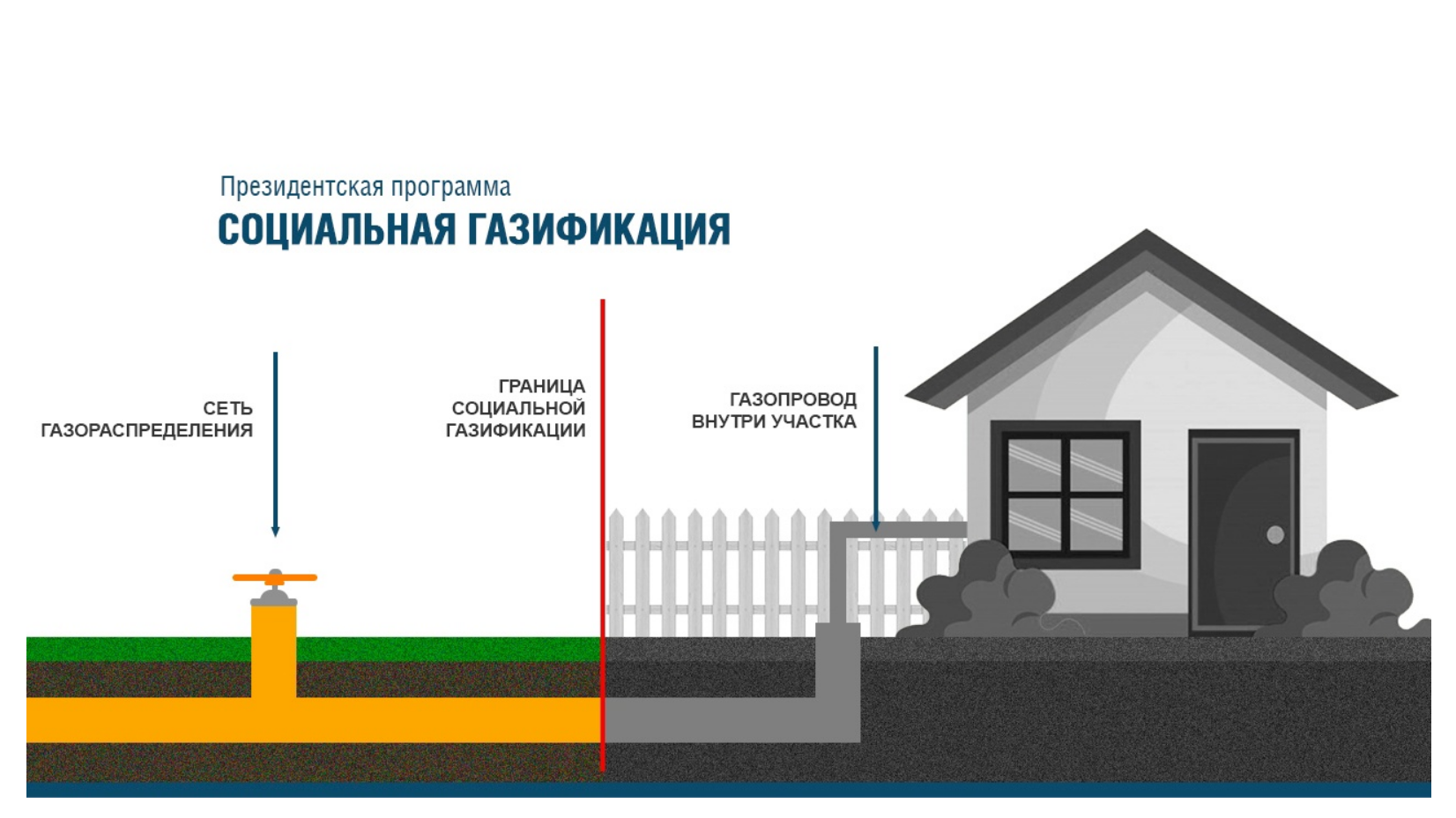 Социальная догазификация СНТ.